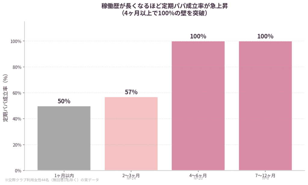 ファクター1｜稼働歴4ヶ月が定期化の壁