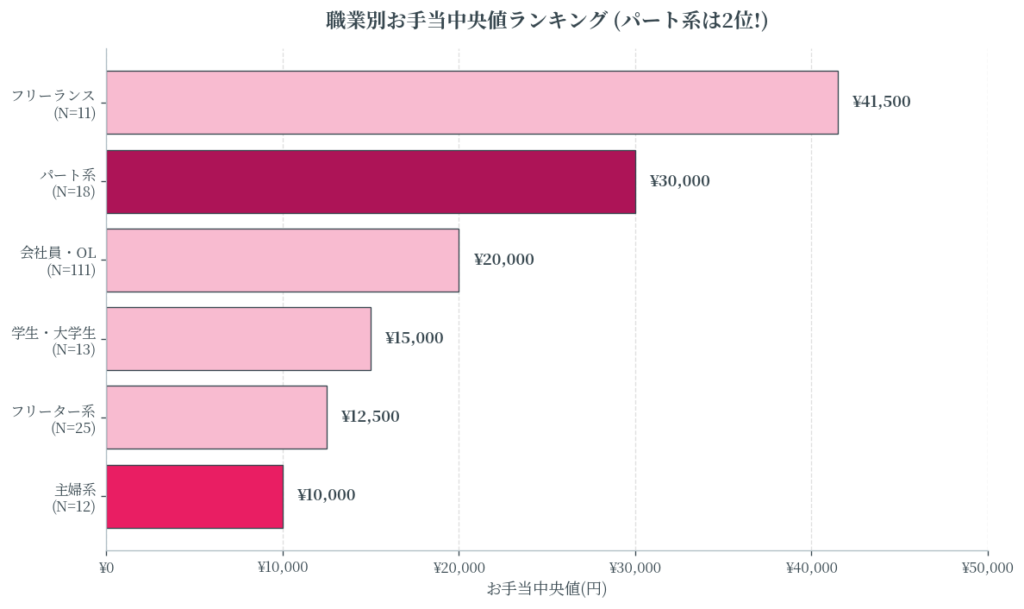 職業別ランキング