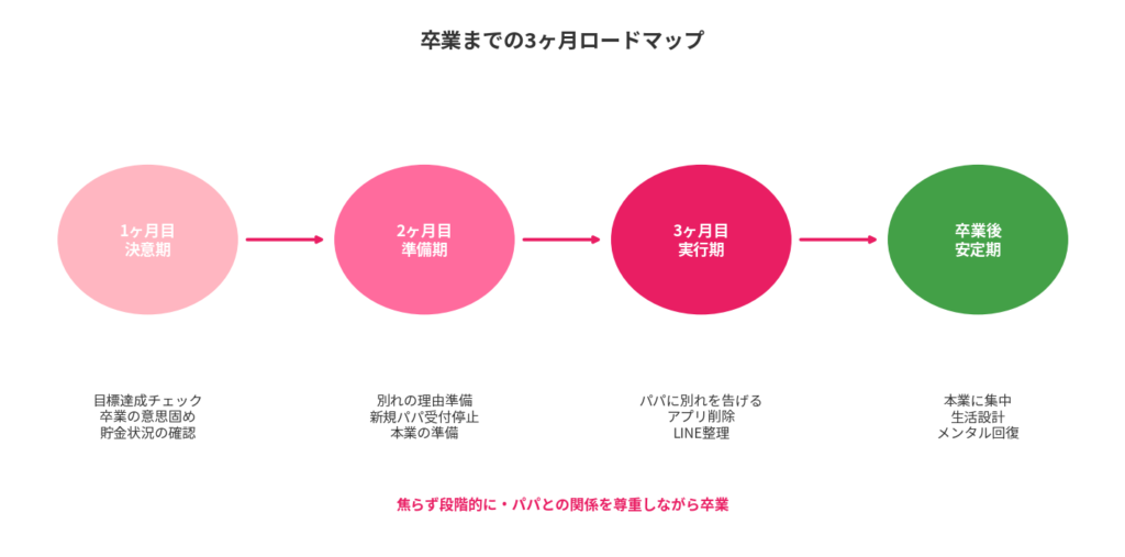 卒業までの3ヶ月ロードマップ