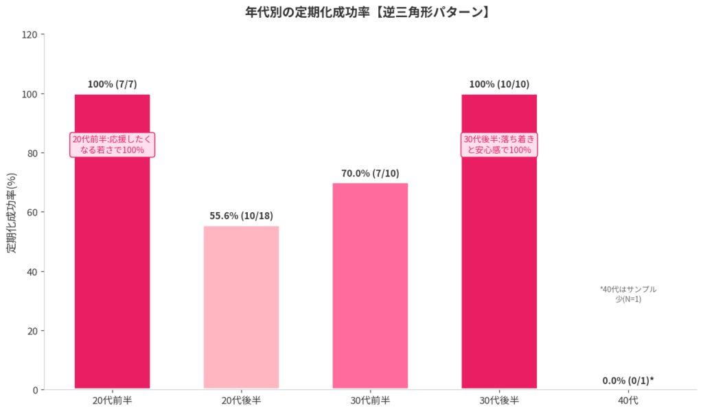年代別の定期化成功率(逆三角形パターン)