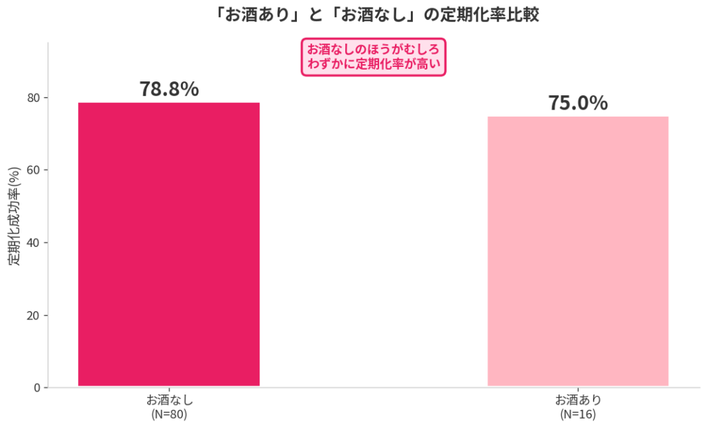 定期化率も「お酒なし」のほうが高い