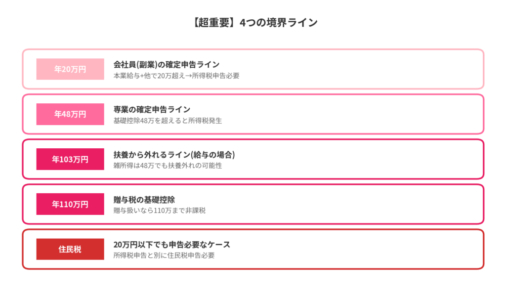 覚えておきたい4つの境界ライン