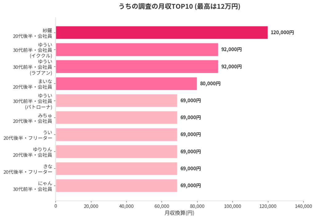 月収TOP10