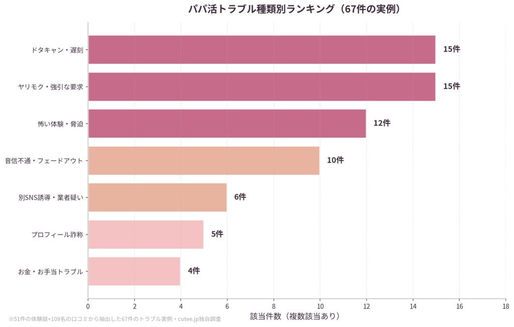 パパ活トラブル種類別ランキングTOP7