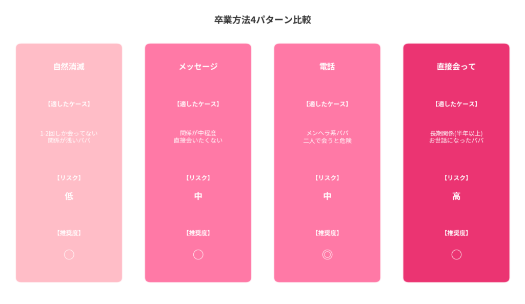 卒業方法4パターンの使い分け