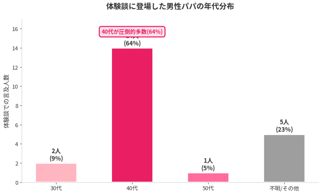 男性パパの年代
