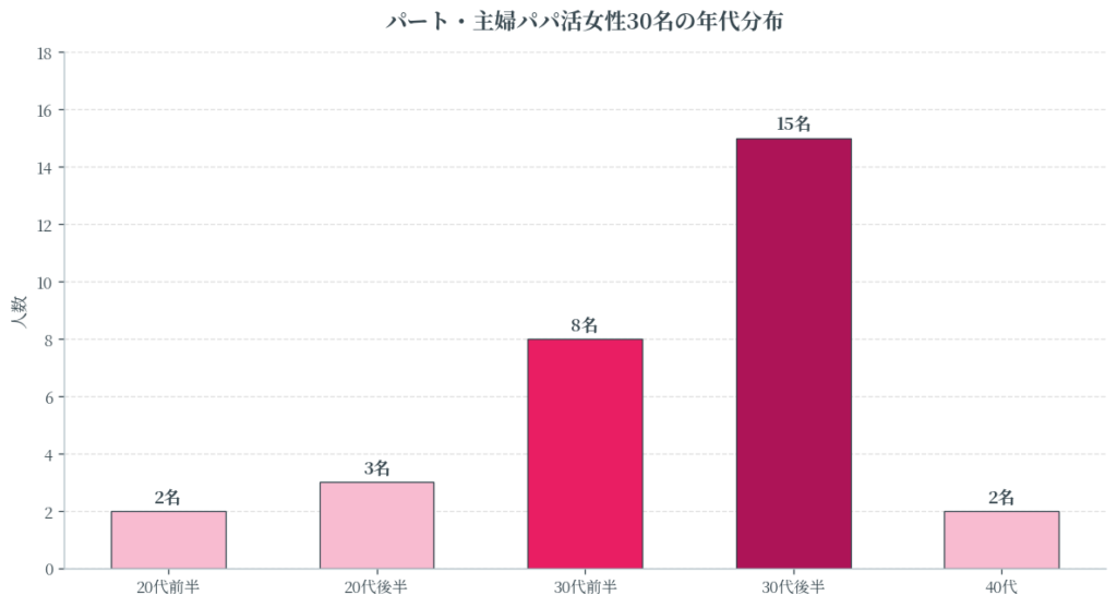 パート・主婦パパ活女性30名の年代分布