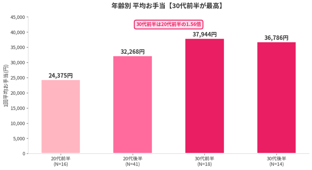 年齢別お手当:30代前半が最高で若さ神話を崩す