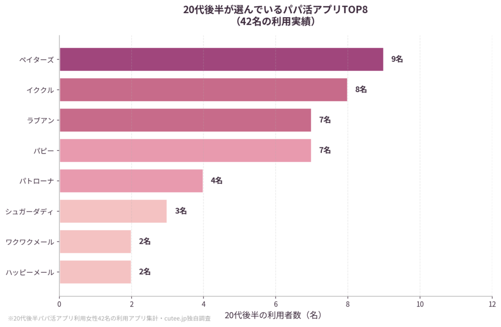 20代後半が選んでいるパパ活アプリTOP8