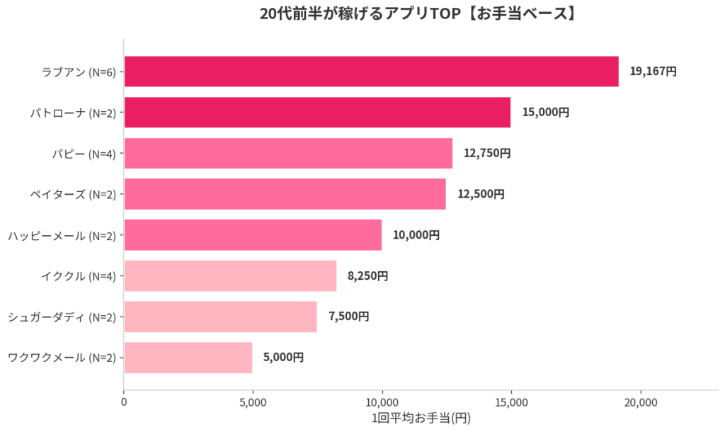 20代のパパ活アプリランキング