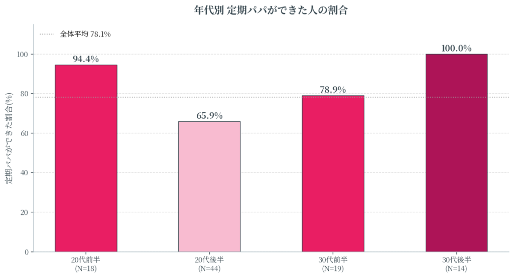 年代別の定期パパできた率
