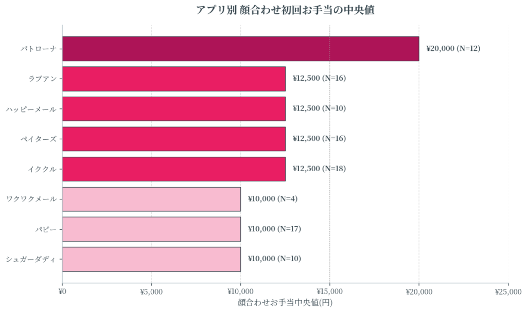 アプリ別の顔合わせお手当ランキング