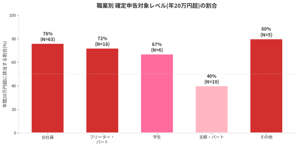職業別に申告対象レベル(年20万円超)の割合