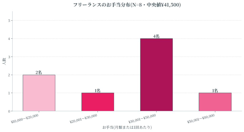 お手当の分布