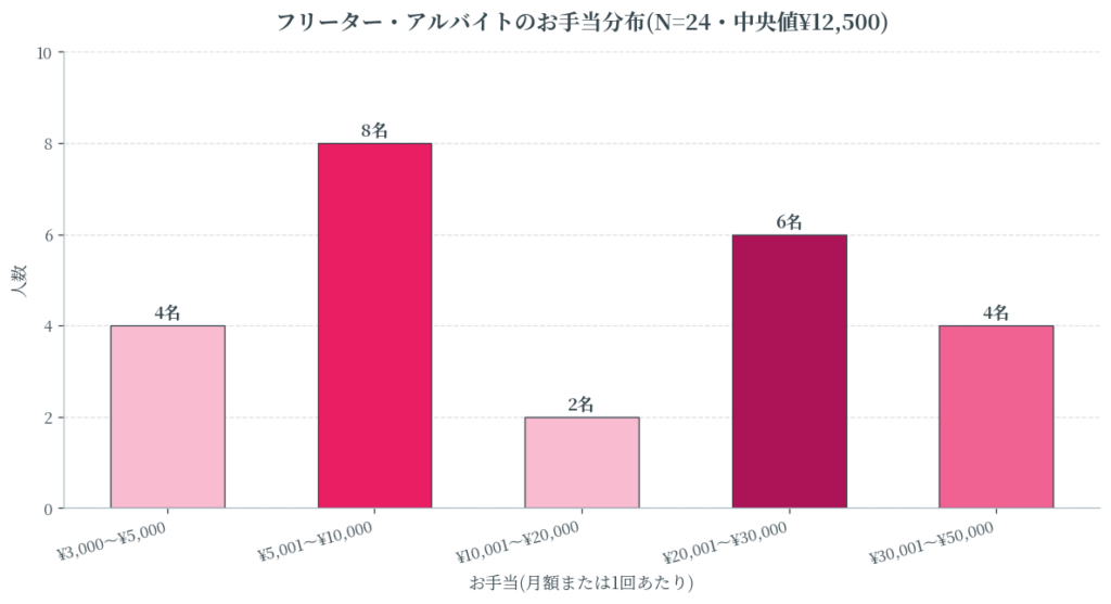 年代別