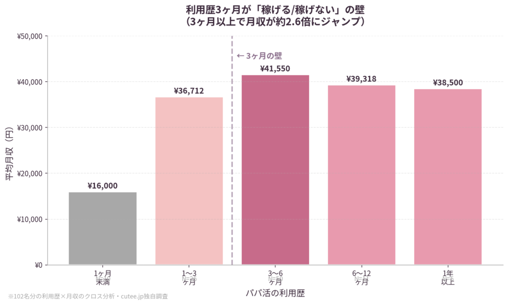 利用歴3ヶ月が「稼げる/稼げない」の壁