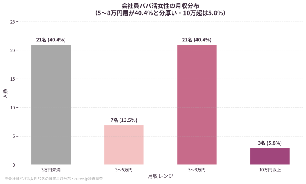 月収分布|「3万円未満」と「5〜8万円」が拮抗