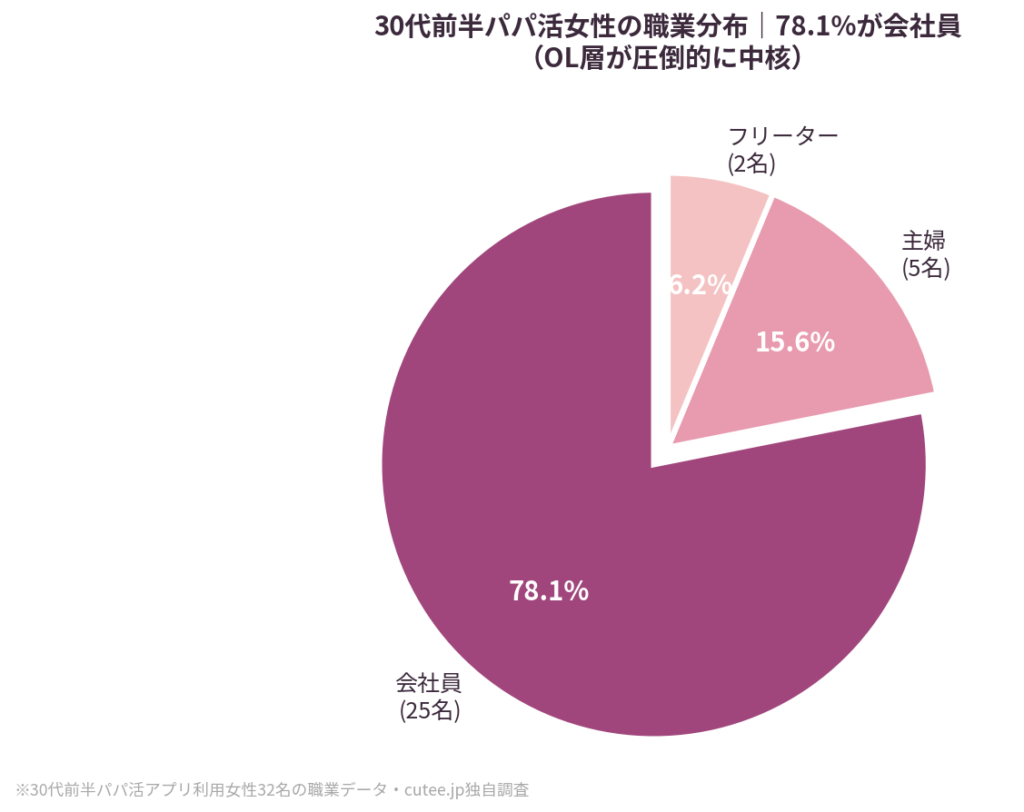 職業分布