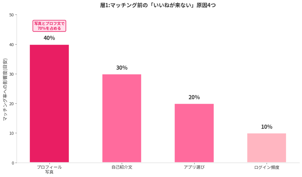 層1:マッチング前(いいねが来ない)の原因