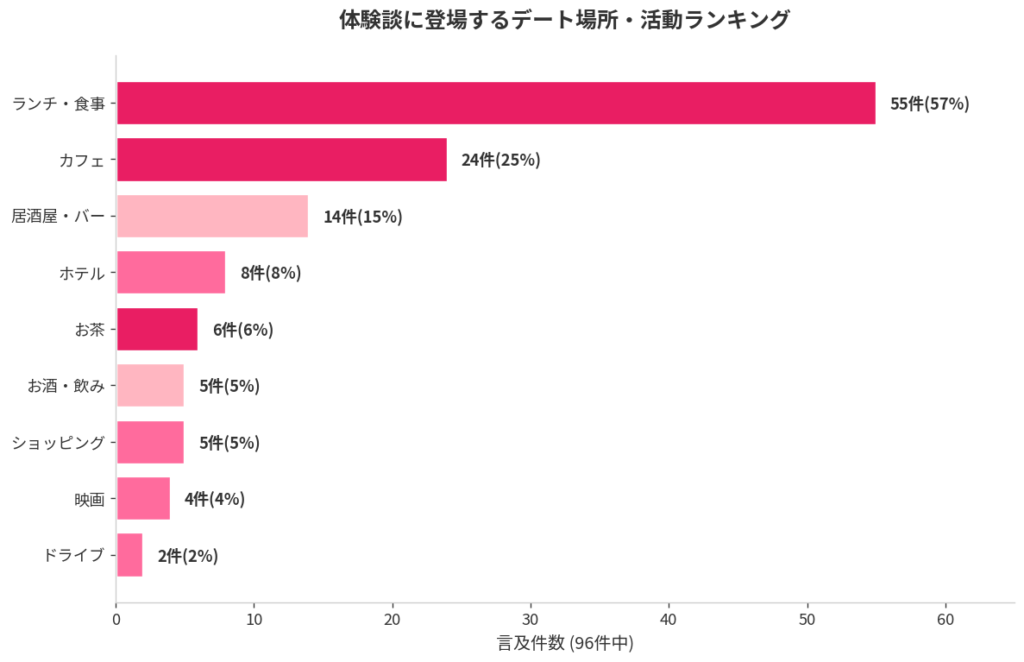デート場所ランキング