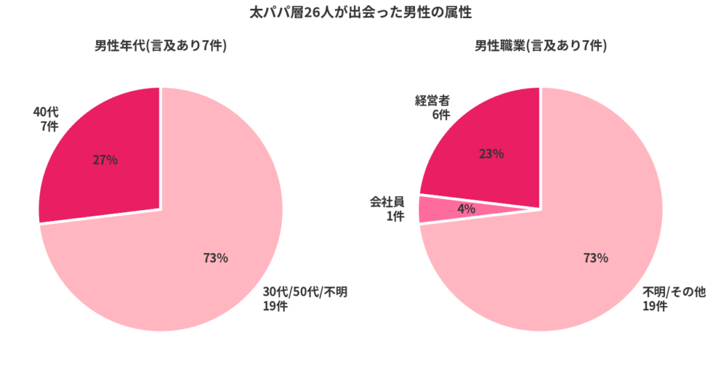 太パパ層の男性属性は40代・経営者が中心