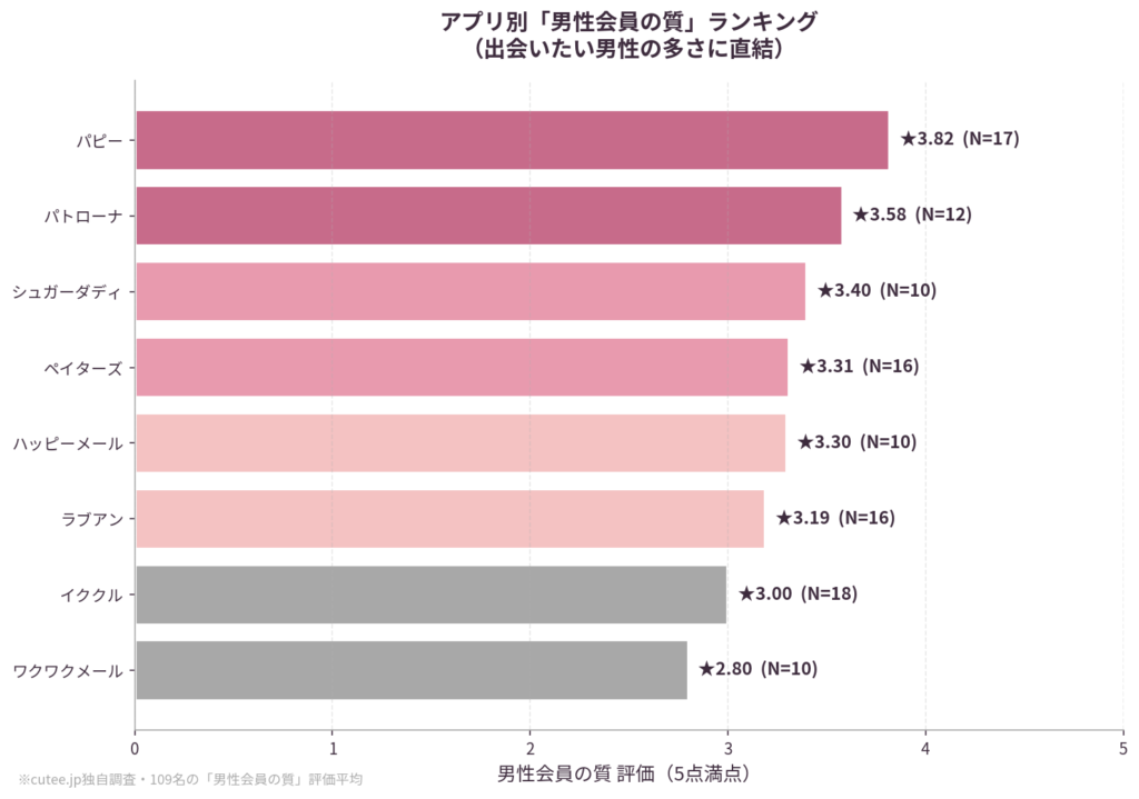 アプリ別「男性会員の質」ランキング
