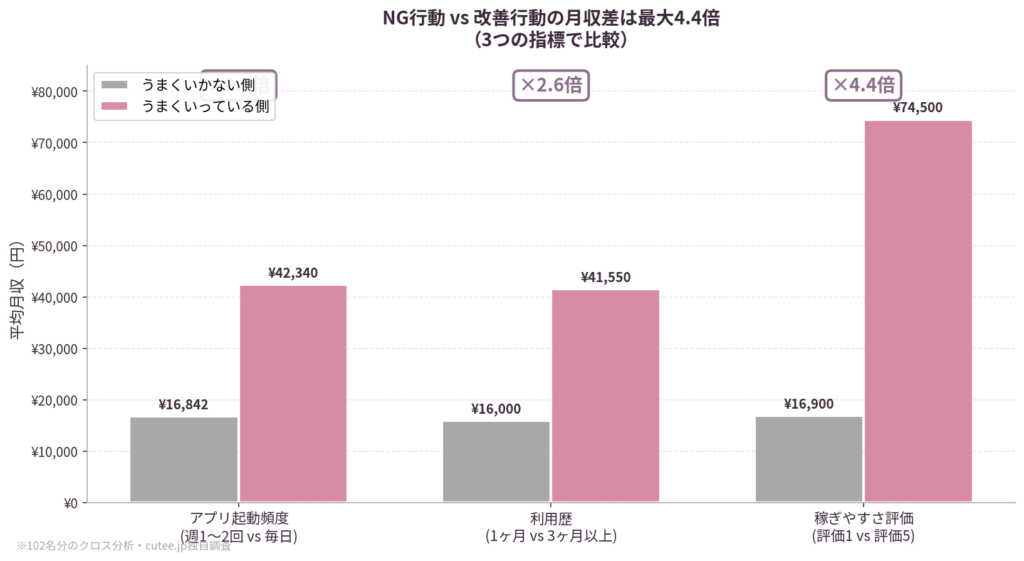 NG行動 vs 改善行動の月収差
