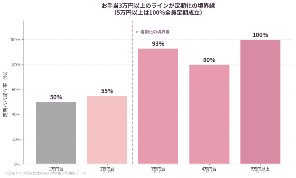 お手当3万円が境界線