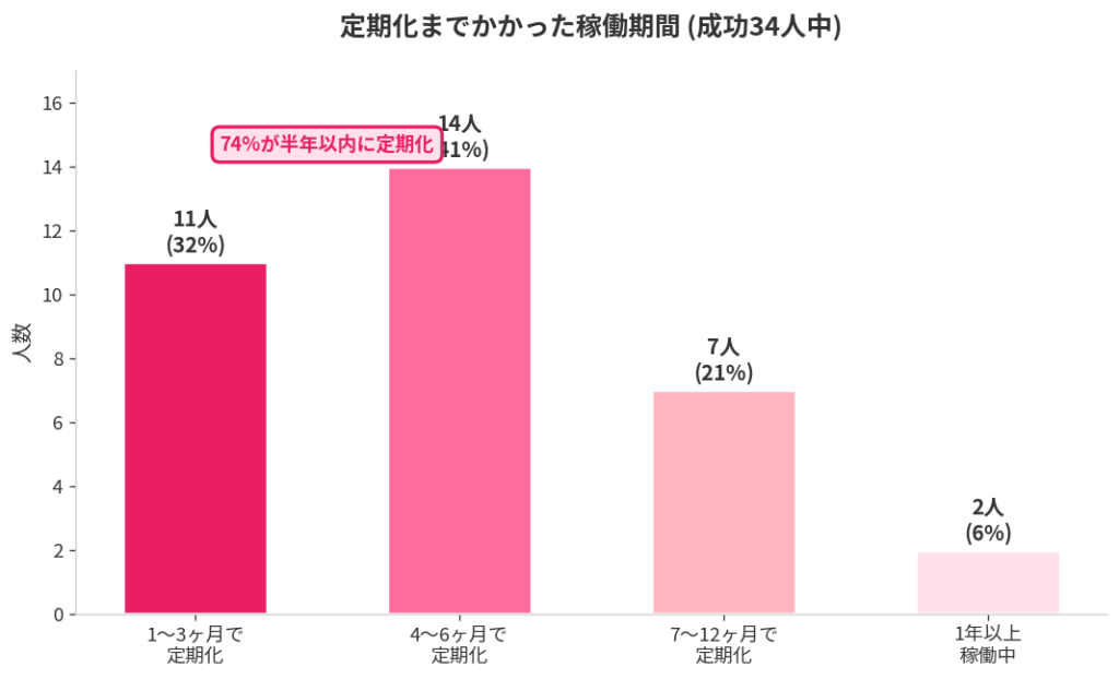 データで見る「定期化までの期間」