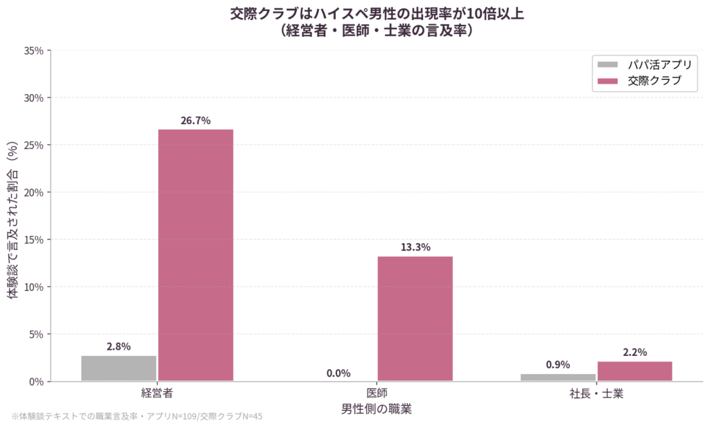 経営者・医師に出会える確率が10倍違う