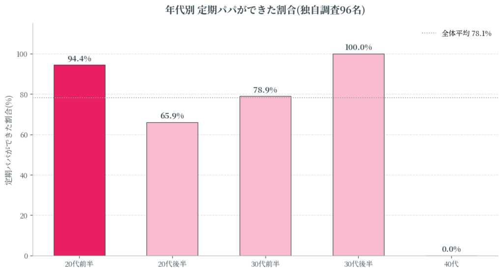 20代前半最大の武器は「定期化率94.4%」