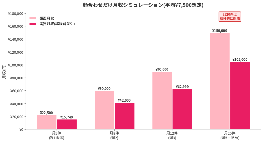 顔合わせだけ 月収シミュレーション(件数別)