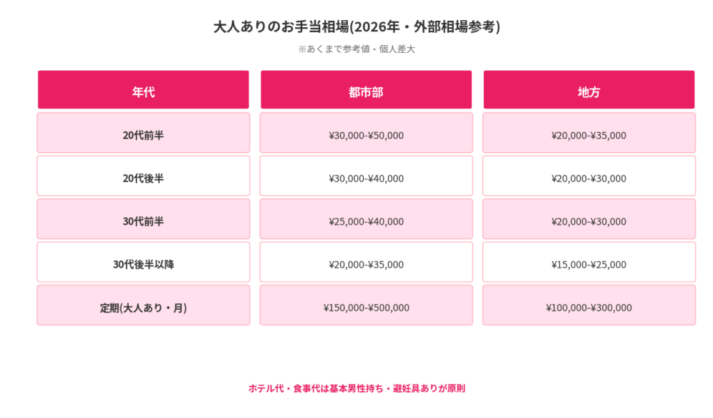 大人ありのお手当相場
