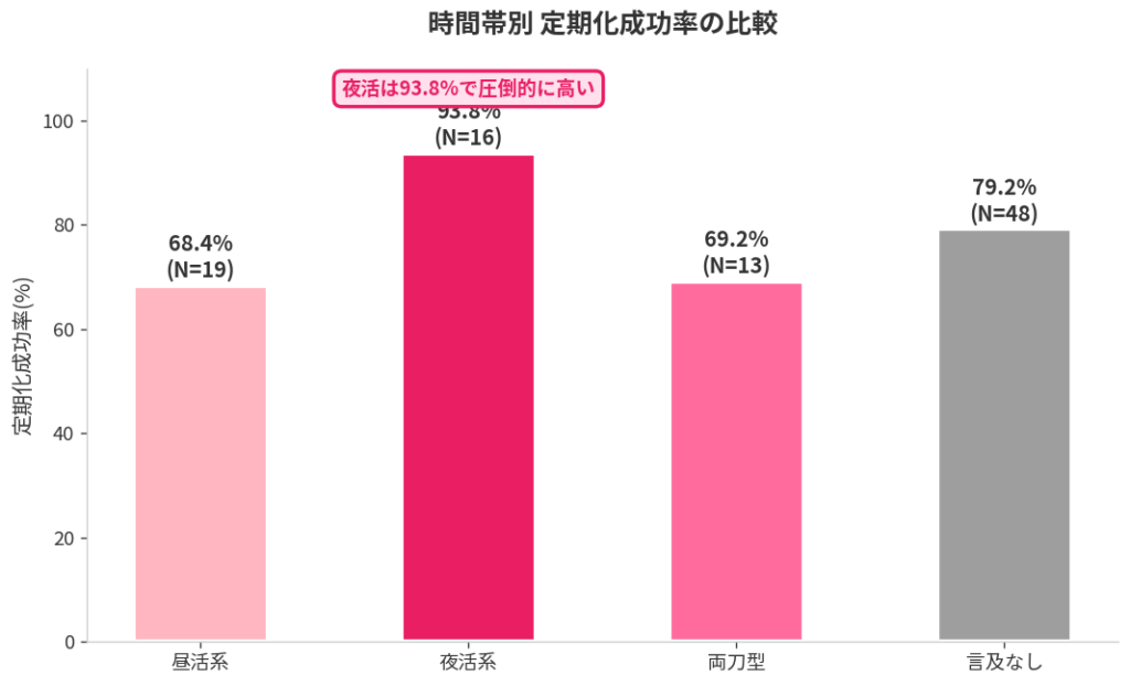 定期化率比較:夜活94% vs 昼活68%