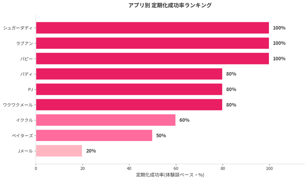 アプリ別 定期化成功率ランキング
