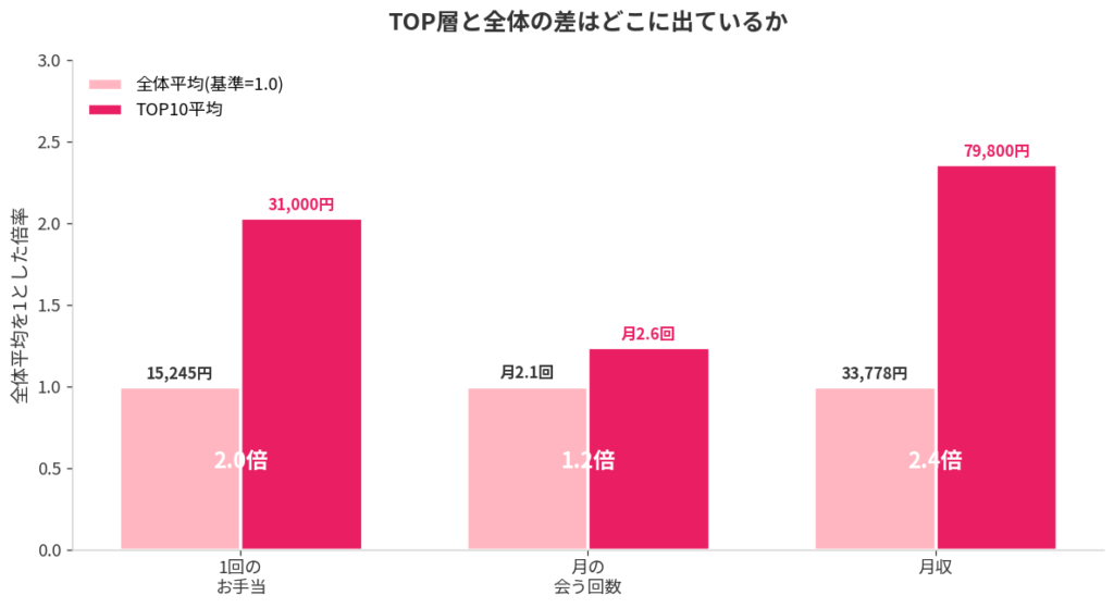 お手当の単価が全体平均の2倍