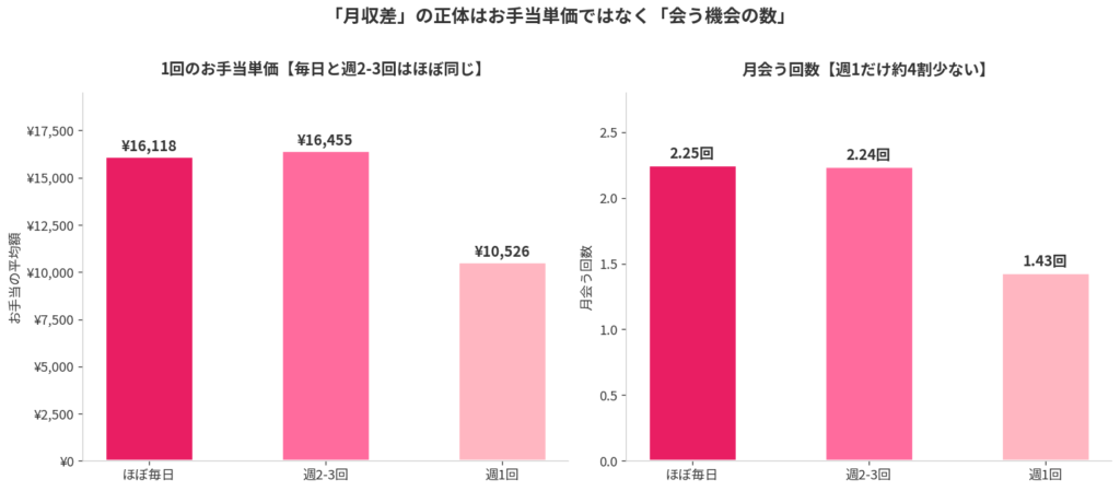月収差は「お手当単価」ではなく「会う機会の数」