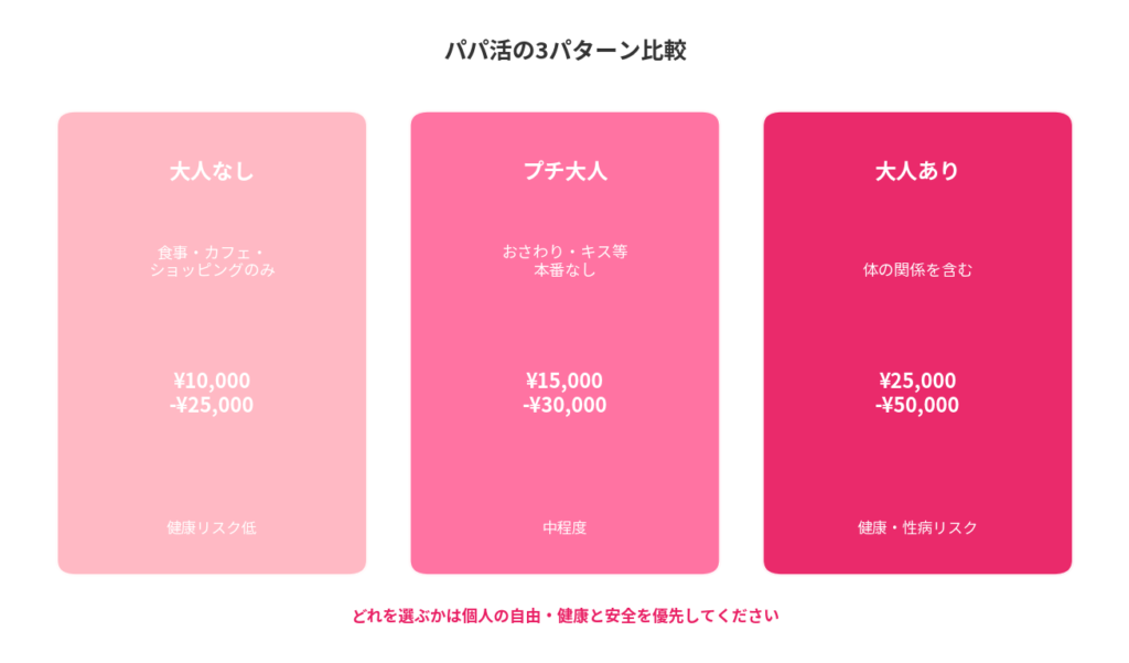 パパ活の3パターン:大人なし・プチ・大人あり
