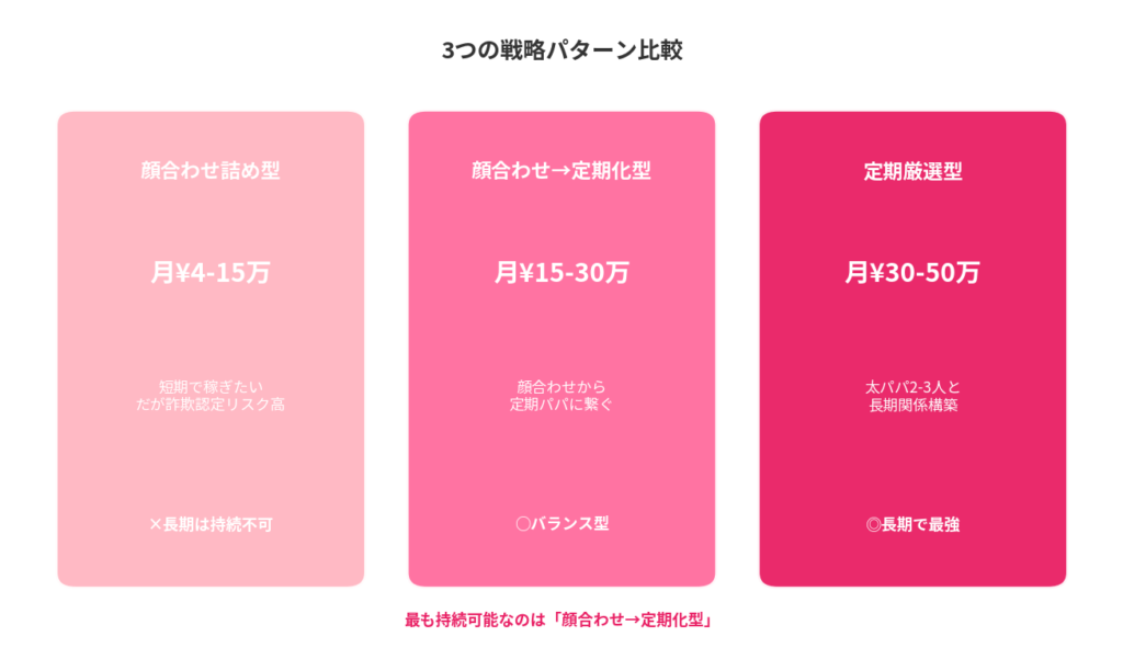 3つの戦略パターン比較