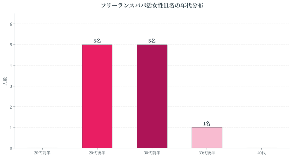 年代分布