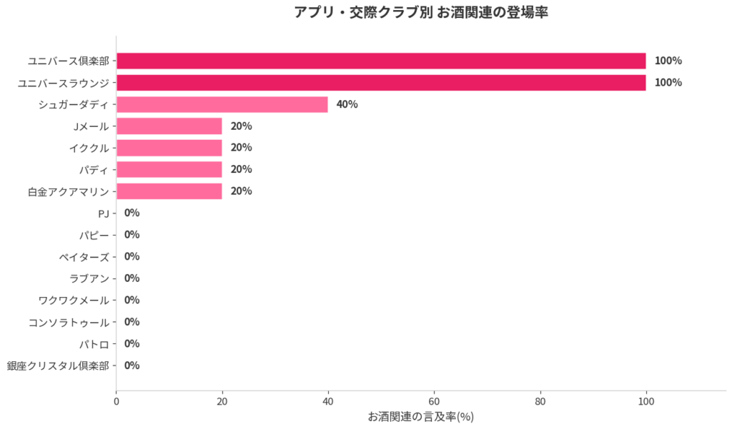 アプリ・クラブ別 お酒の登場率