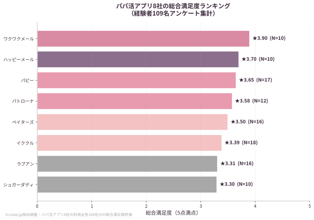パパ活アプリ8社の総合満足度ランキング