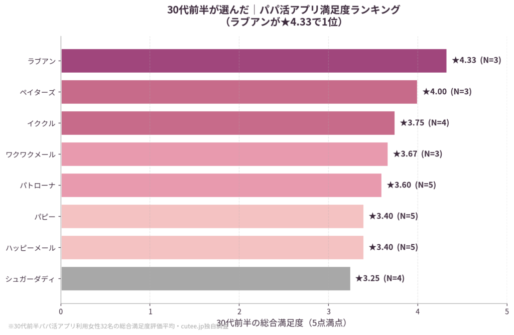 30代前半が選んだアプリ満足度ランキング