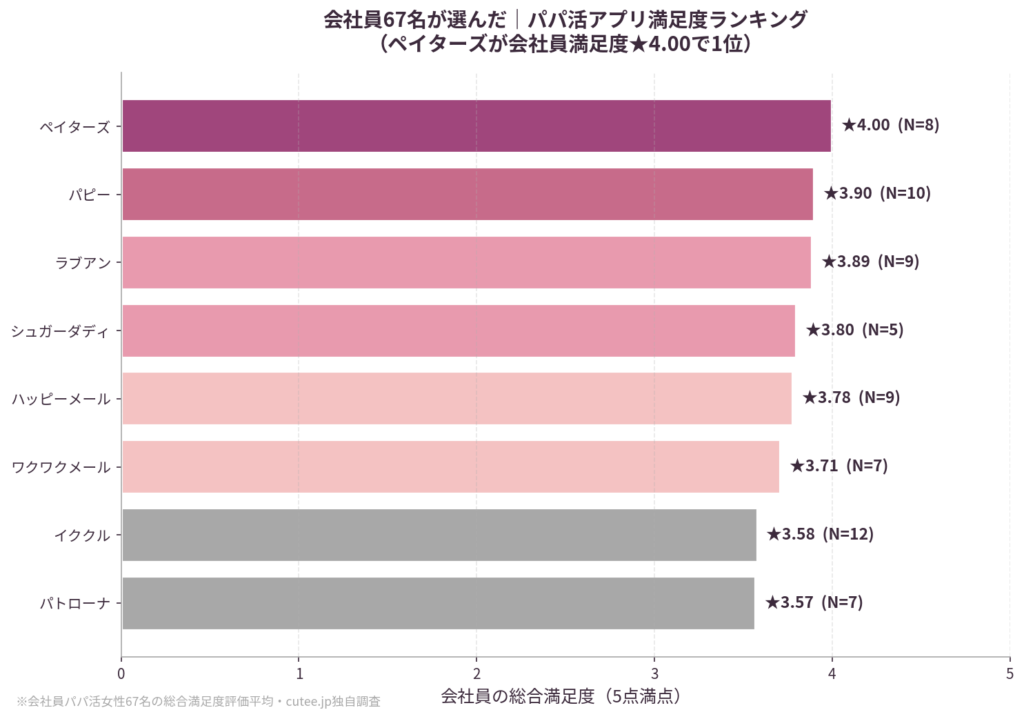 会社員67名が選んだアプリ満足度ランキング