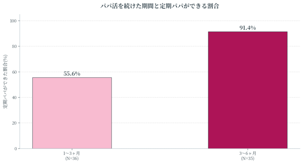 パパ活続けた期間別