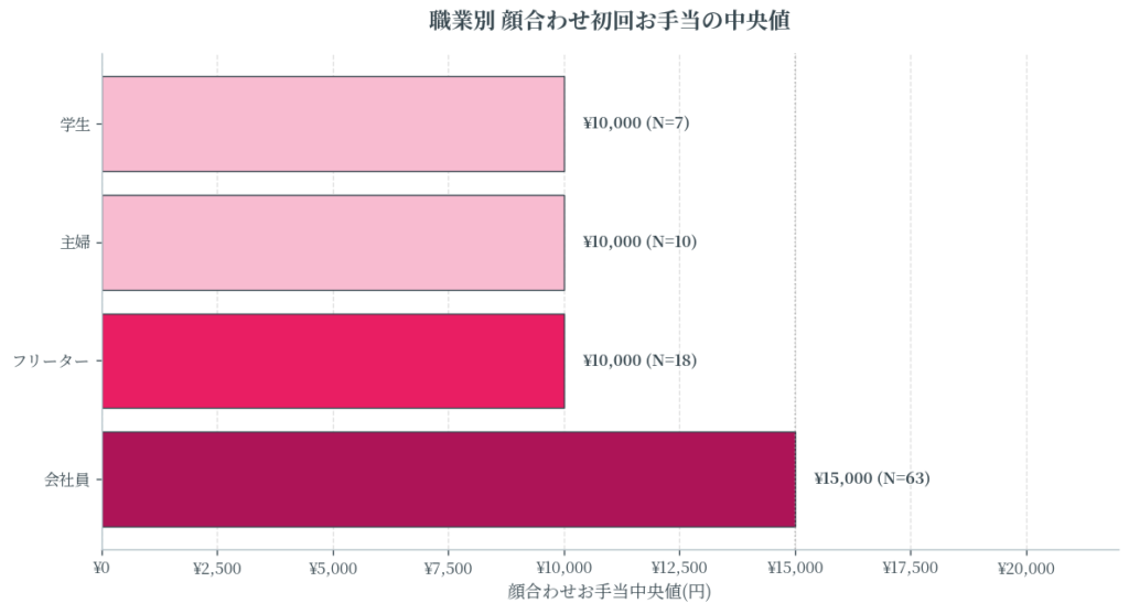職業別の顔合わせお手当データ