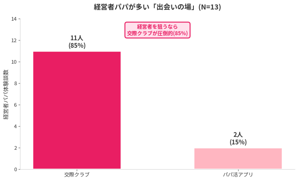 主な出会いの場：交際クラブが圧倒的