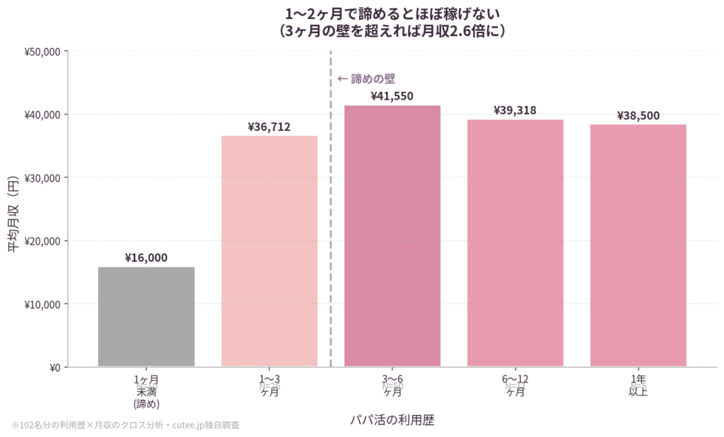 2ヶ月以内だとほとんど稼げない