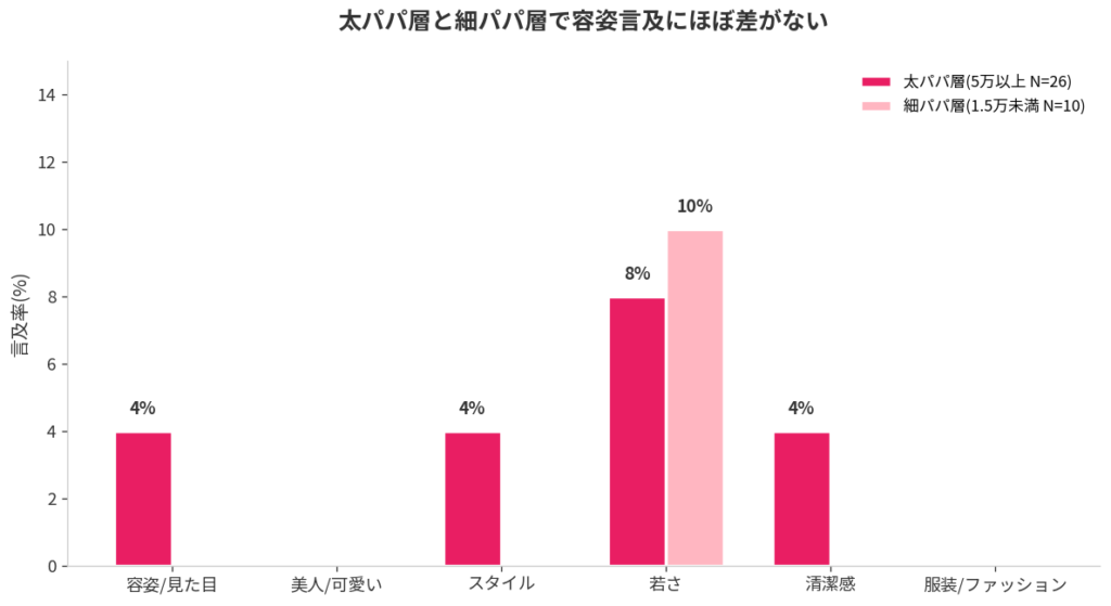 太パパ層と細パパ層でも容姿言及に差がない