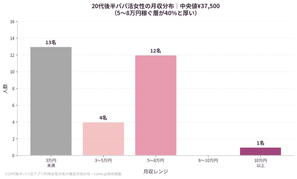 月収分布｜「3〜8万円層」が中心